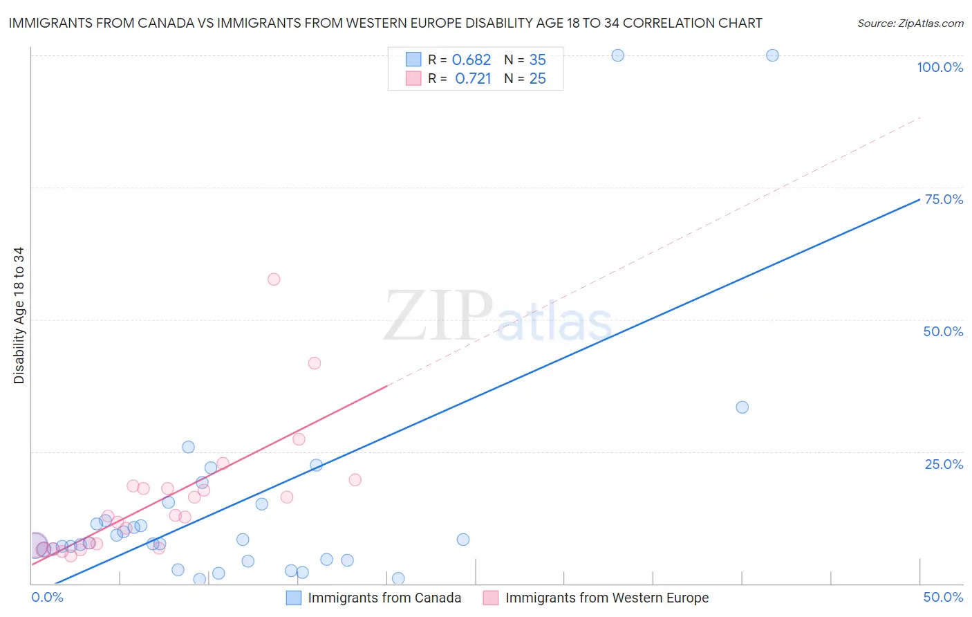 Immigrants from Canada vs Immigrants from Western Europe Disability Age 18 to 34