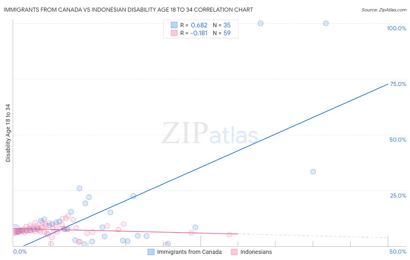 Immigrants from Canada vs Indonesian Disability Age 18 to 34