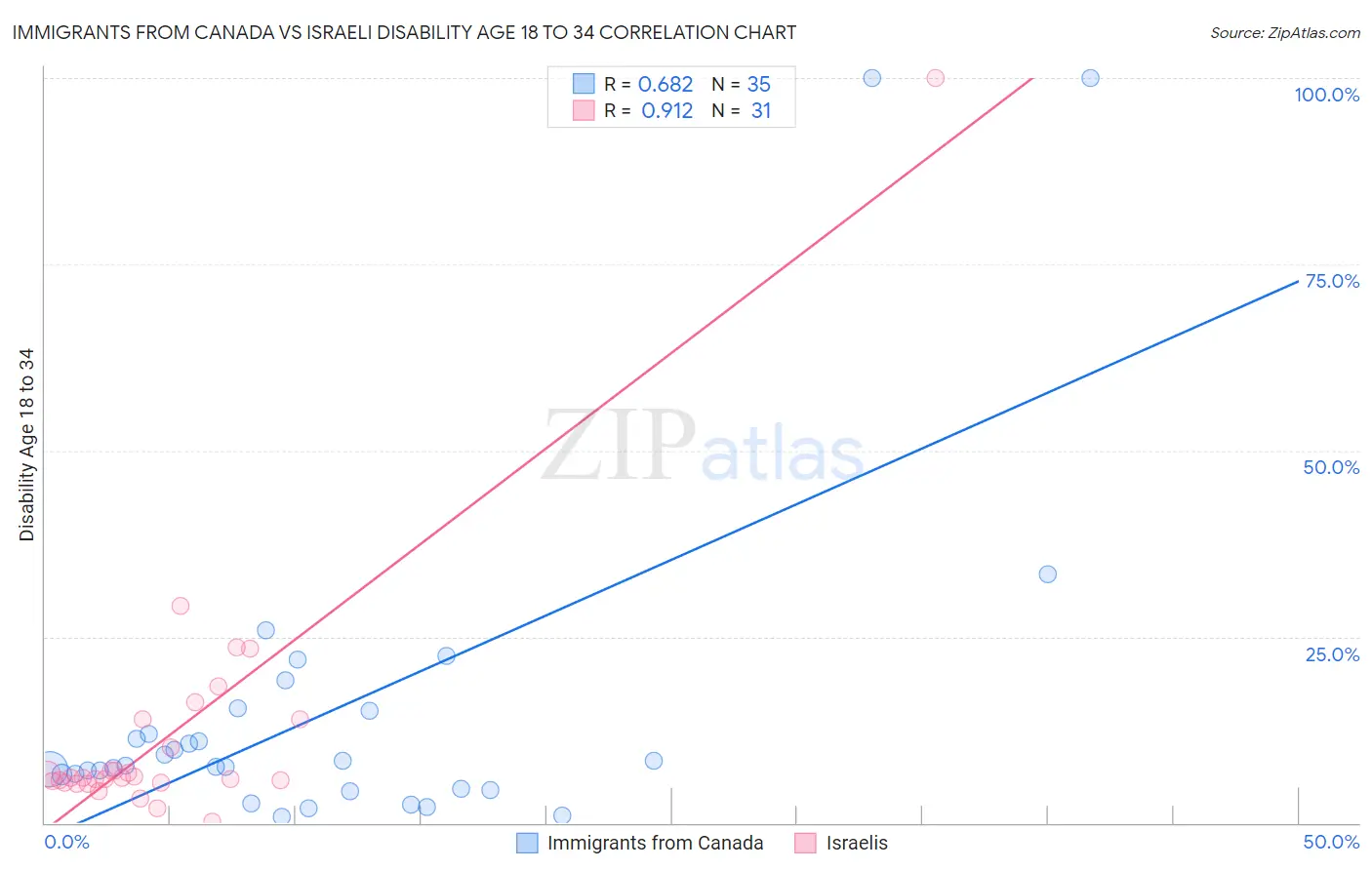 Immigrants from Canada vs Israeli Disability Age 18 to 34
