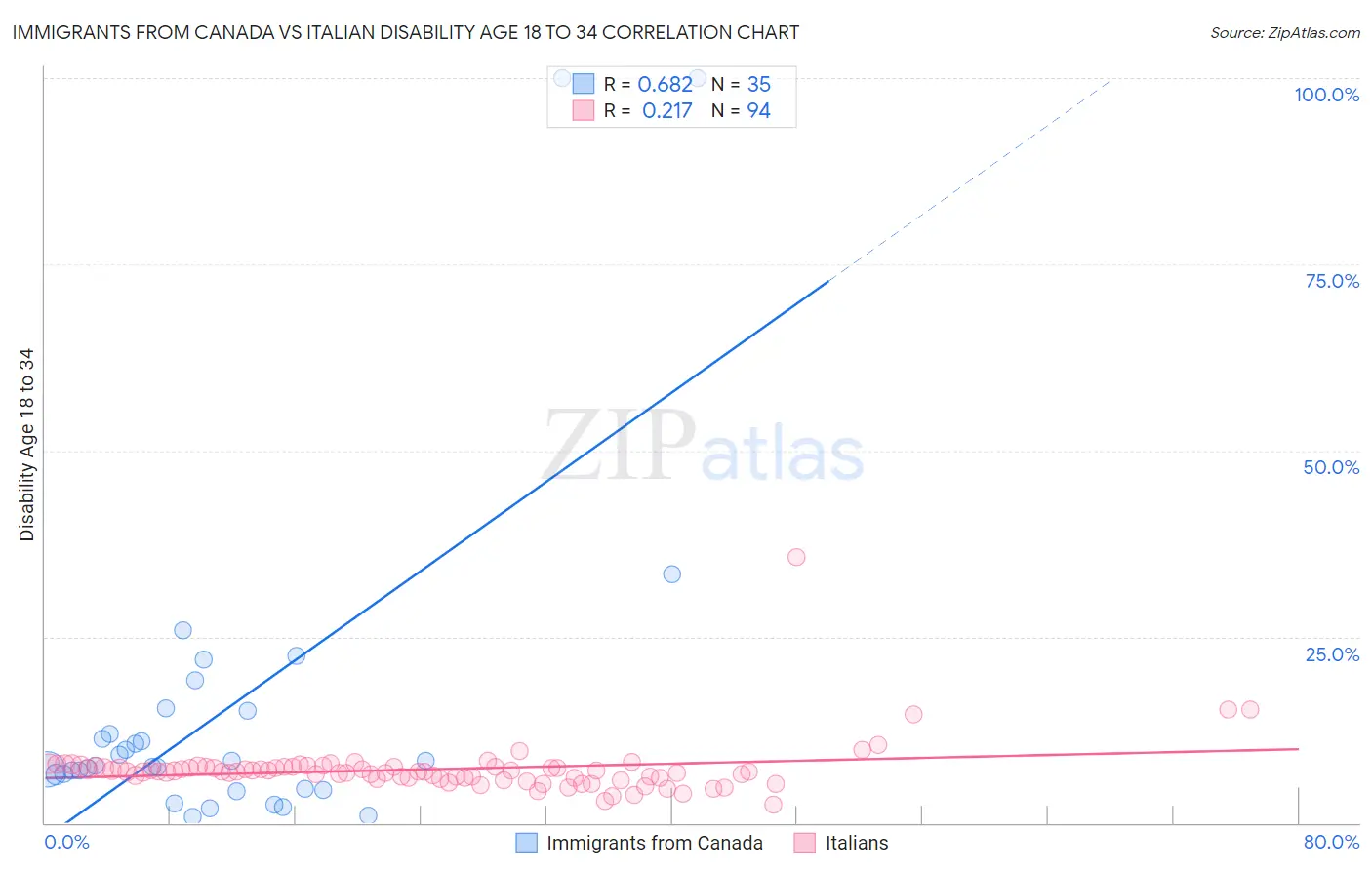 Immigrants from Canada vs Italian Disability Age 18 to 34