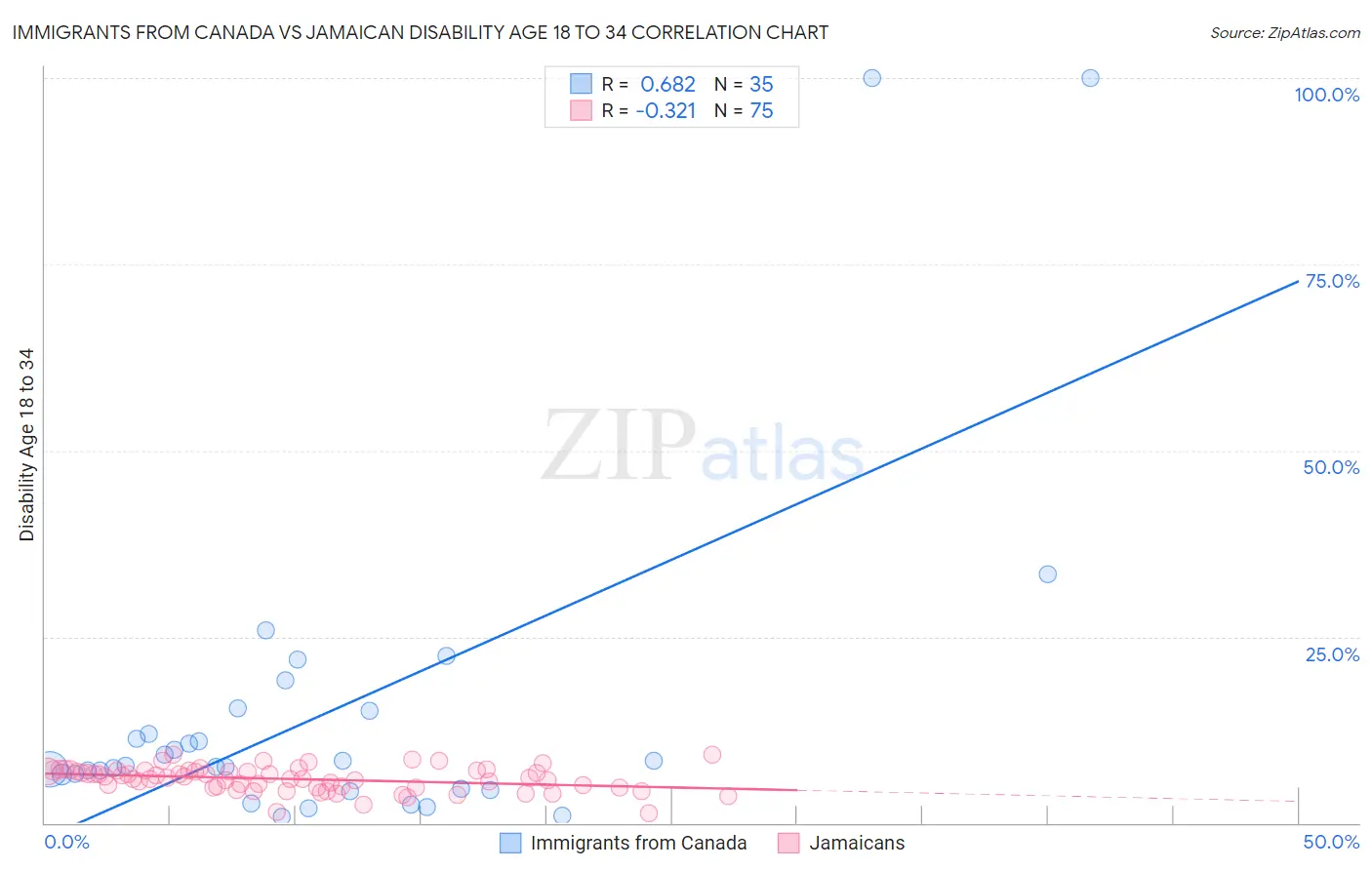 Immigrants from Canada vs Jamaican Disability Age 18 to 34