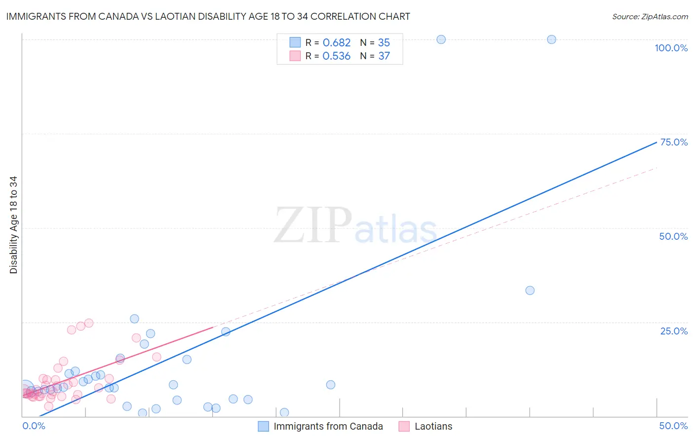 Immigrants from Canada vs Laotian Disability Age 18 to 34