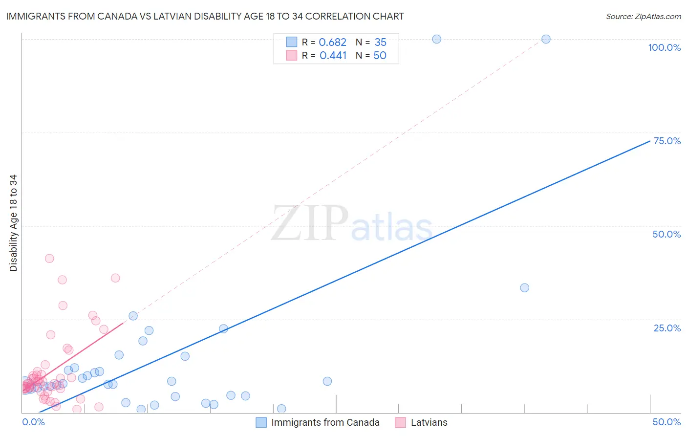 Immigrants from Canada vs Latvian Disability Age 18 to 34