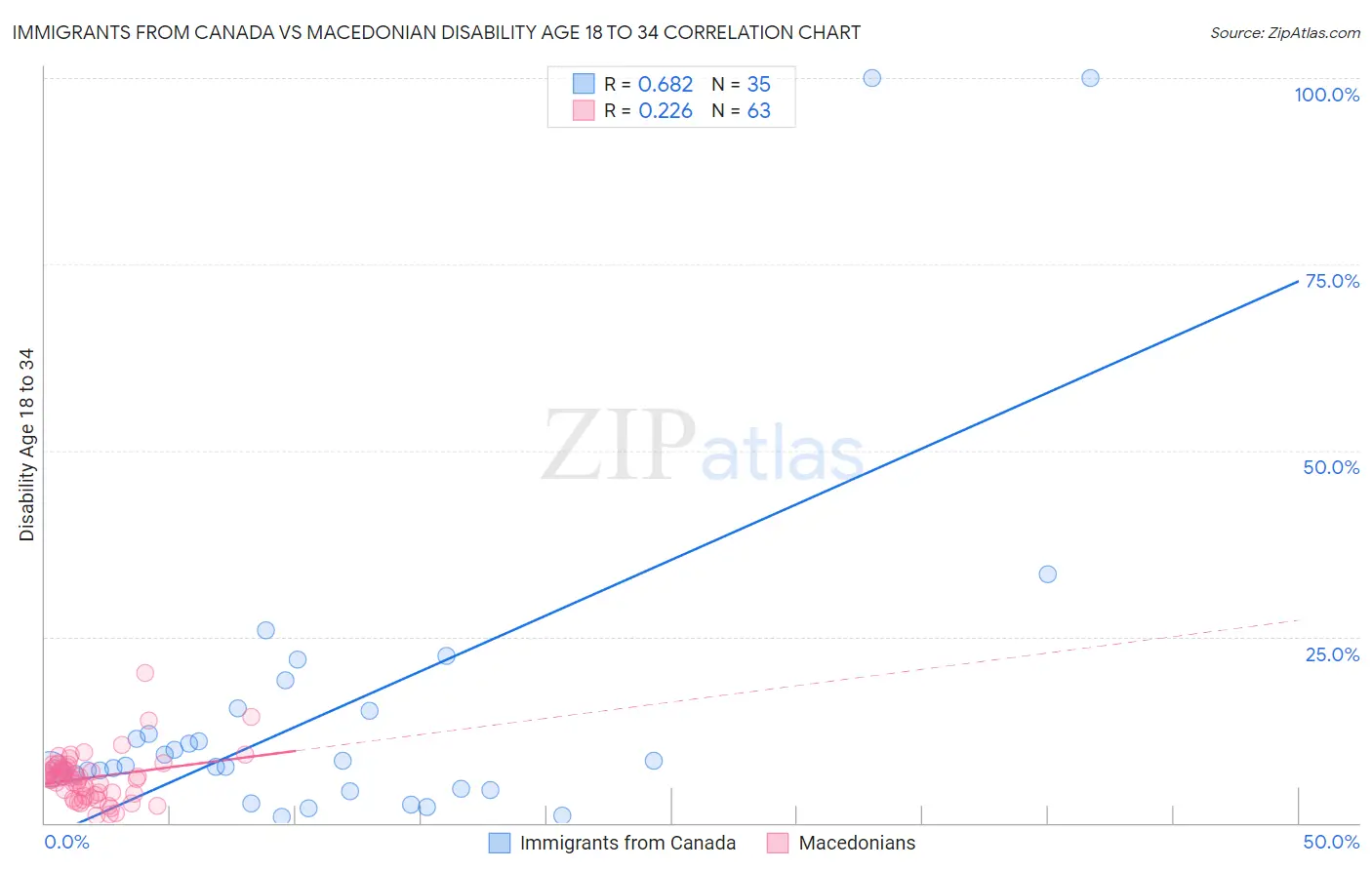 Immigrants from Canada vs Macedonian Disability Age 18 to 34