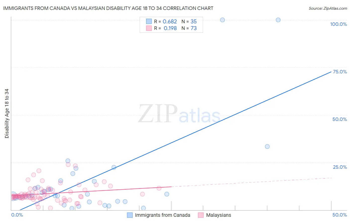 Immigrants from Canada vs Malaysian Disability Age 18 to 34