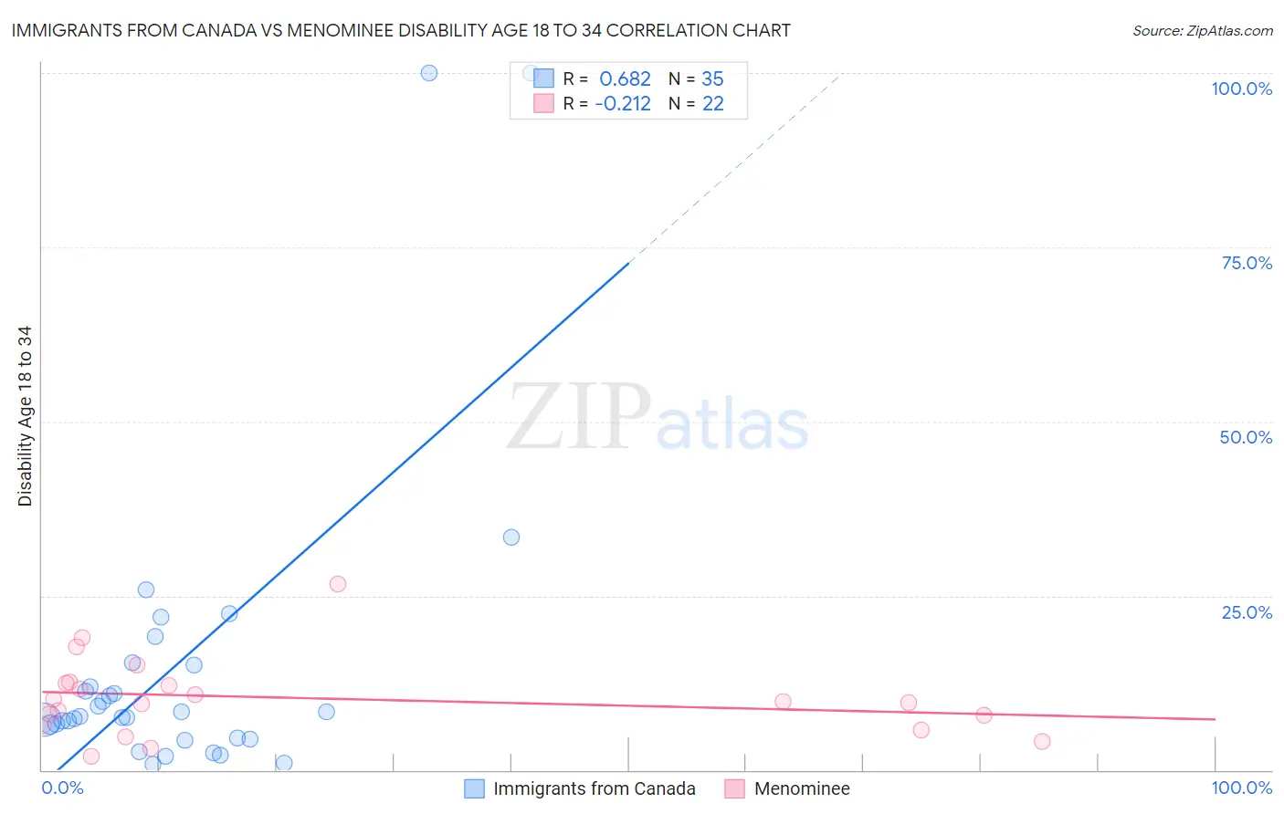 Immigrants from Canada vs Menominee Disability Age 18 to 34