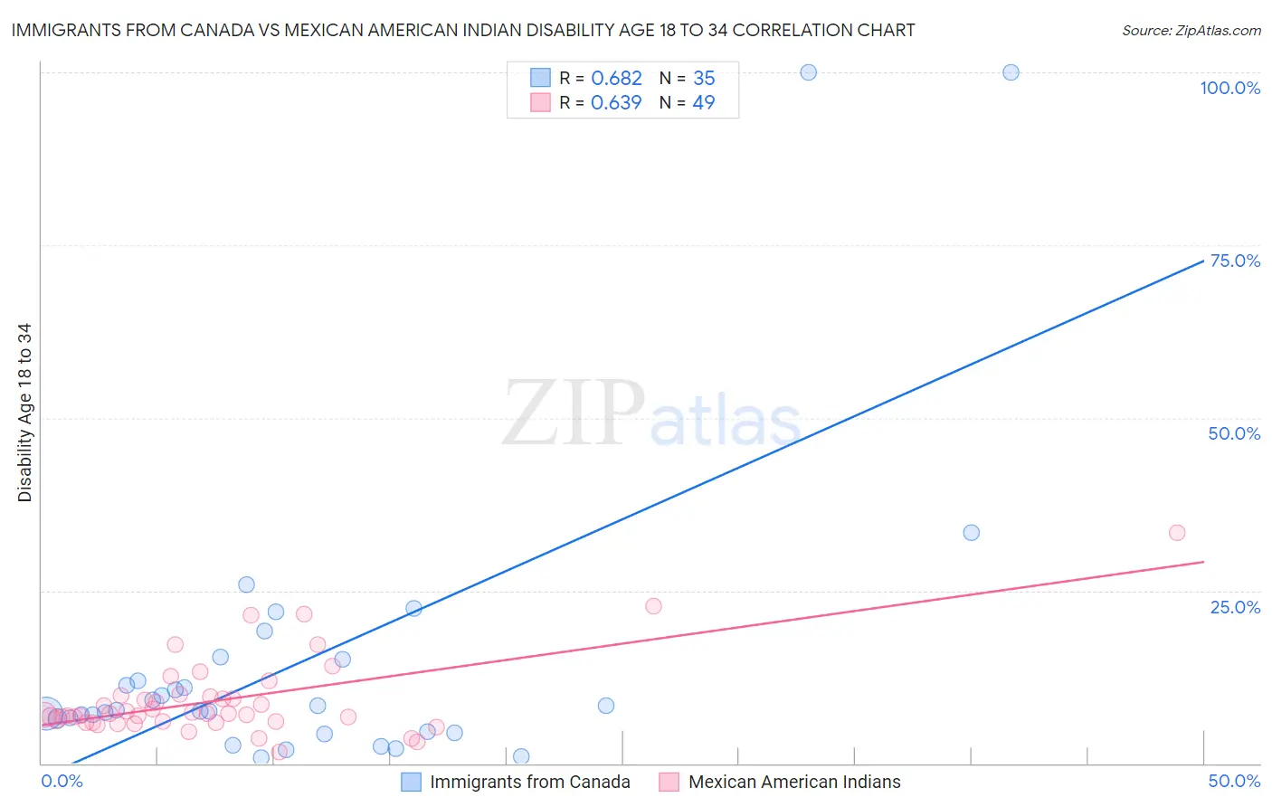 Immigrants from Canada vs Mexican American Indian Disability Age 18 to 34