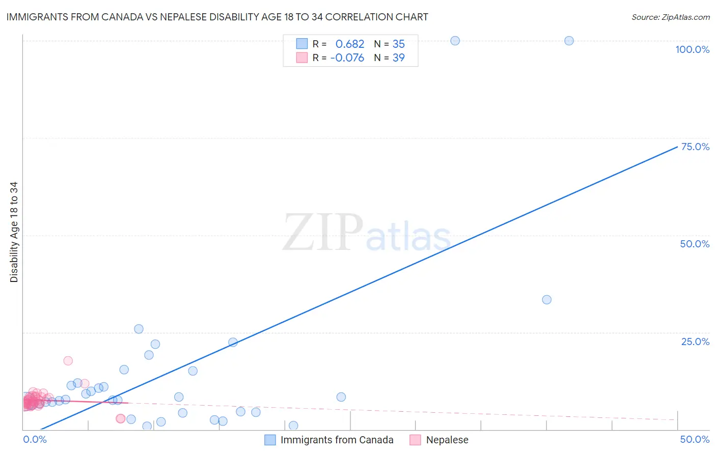 Immigrants from Canada vs Nepalese Disability Age 18 to 34