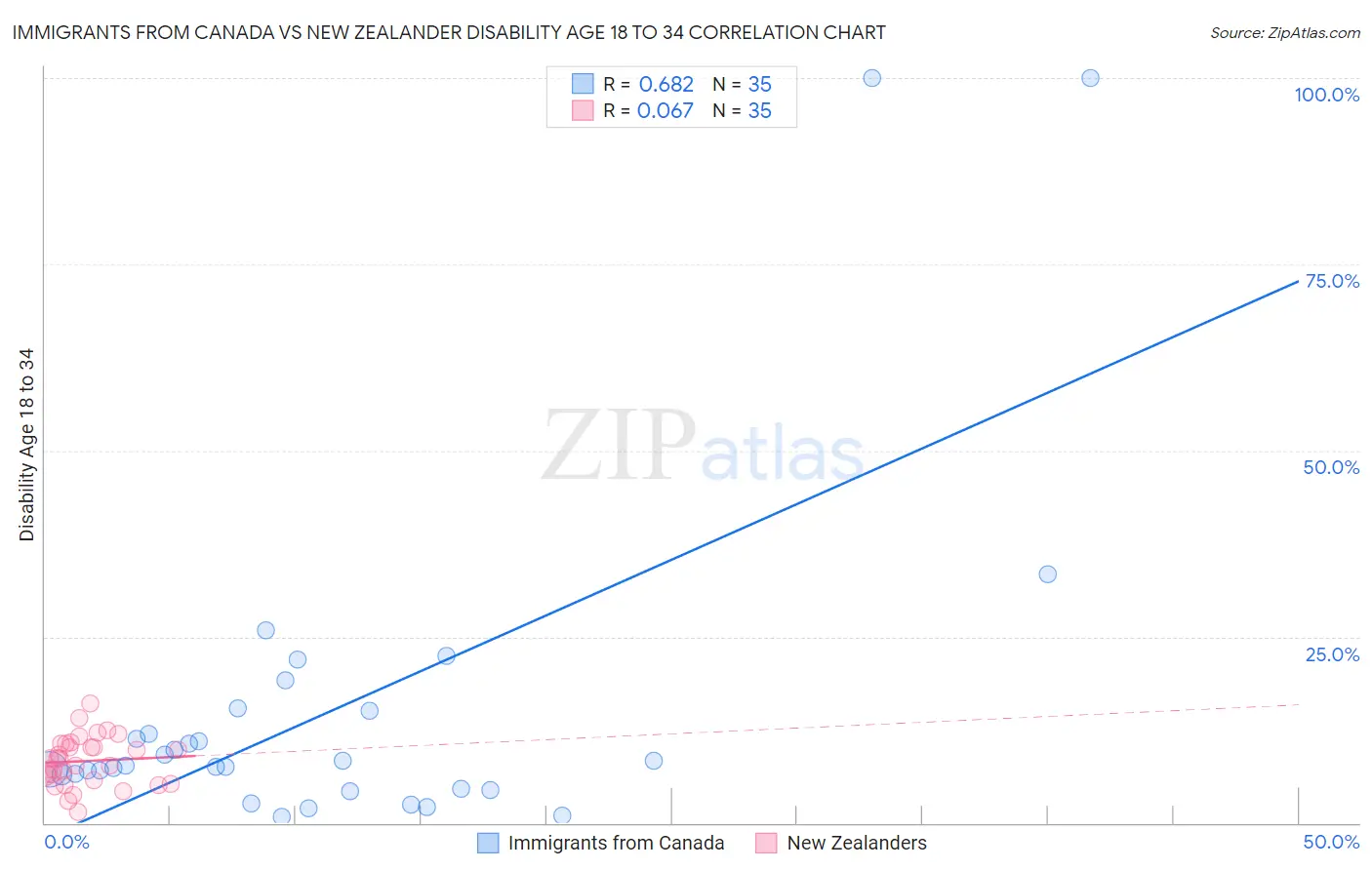 Immigrants from Canada vs New Zealander Disability Age 18 to 34