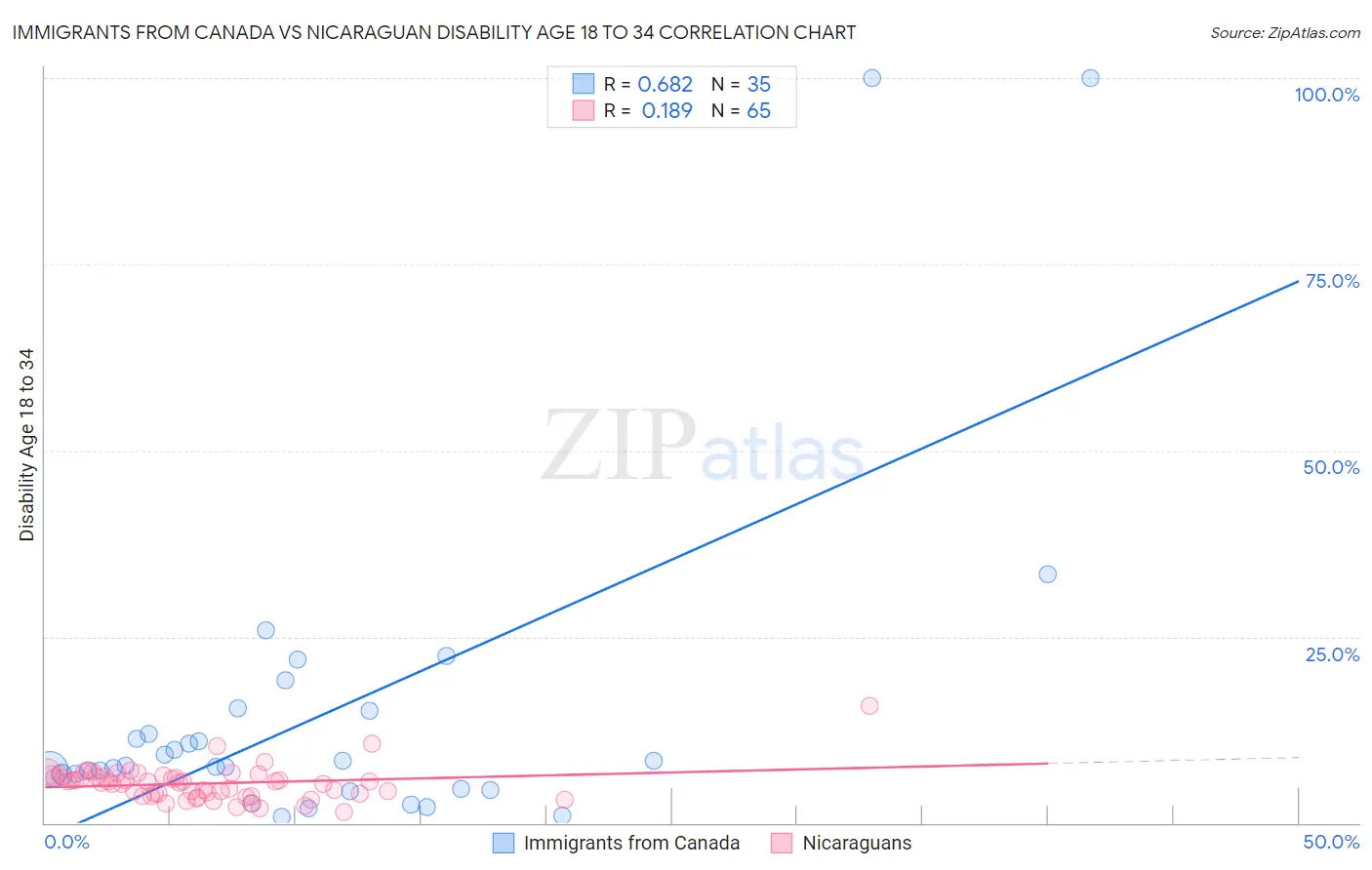 Immigrants from Canada vs Nicaraguan Disability Age 18 to 34