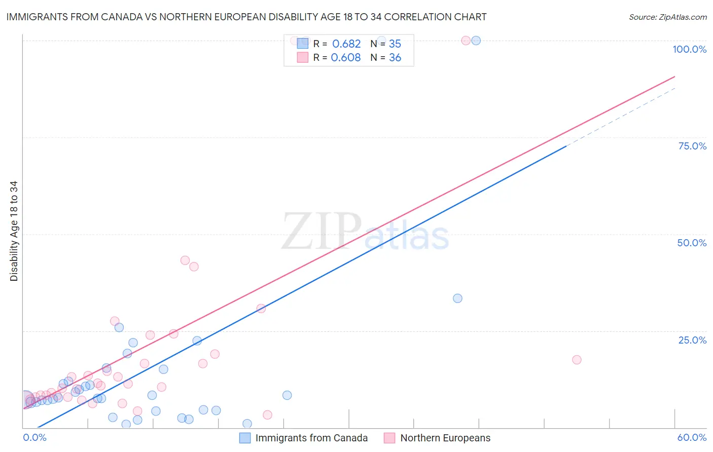 Immigrants from Canada vs Northern European Disability Age 18 to 34