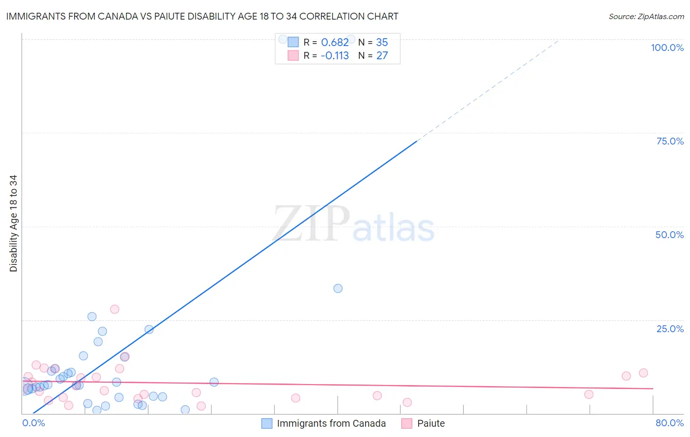 Immigrants from Canada vs Paiute Disability Age 18 to 34