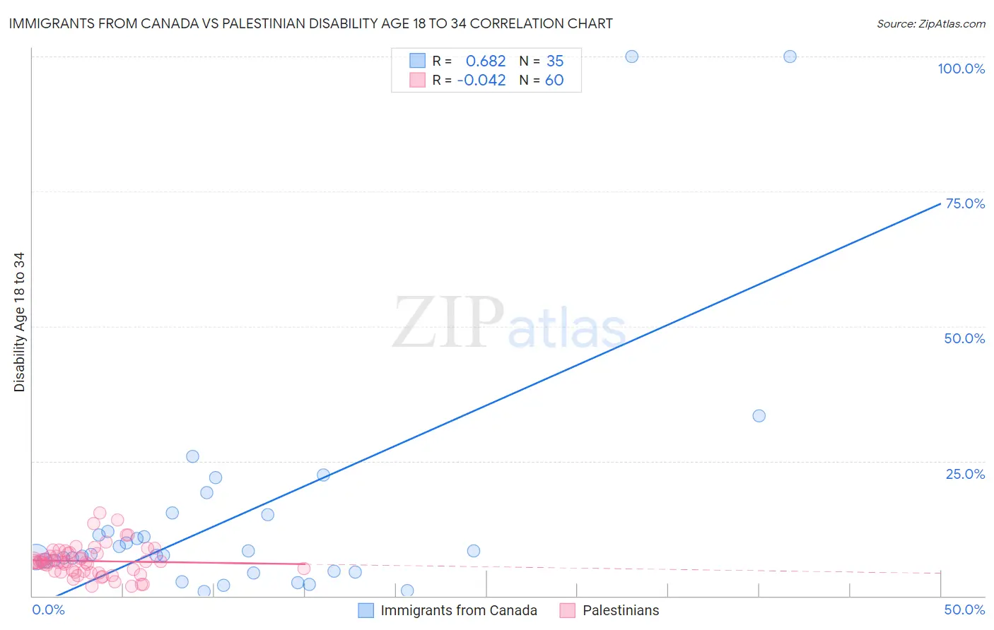 Immigrants from Canada vs Palestinian Disability Age 18 to 34