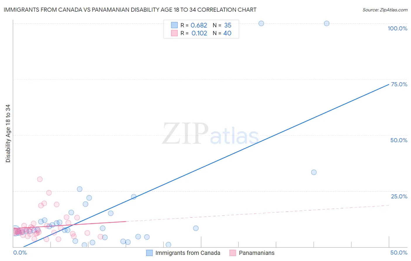 Immigrants from Canada vs Panamanian Disability Age 18 to 34