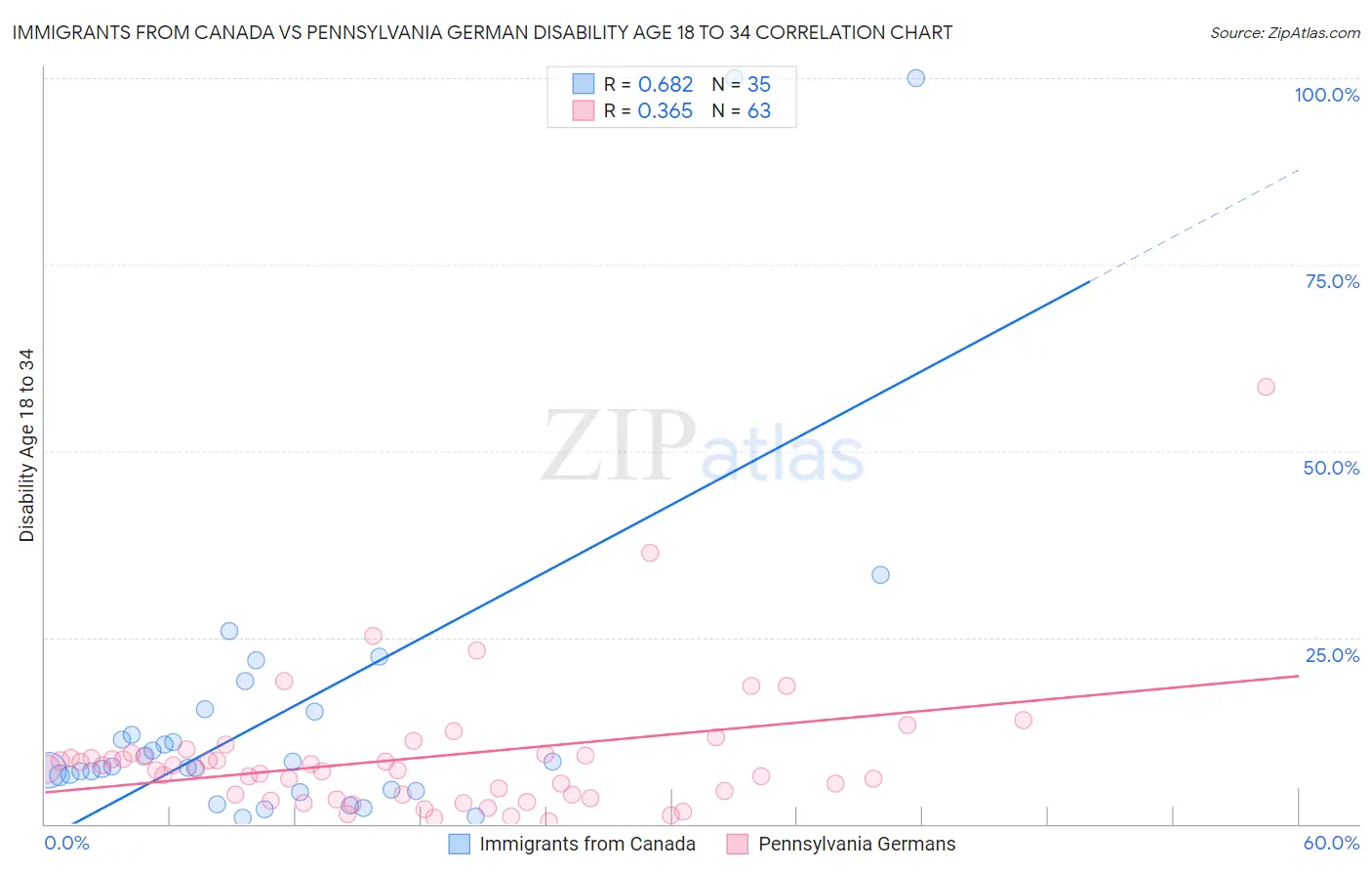 Immigrants from Canada vs Pennsylvania German Disability Age 18 to 34