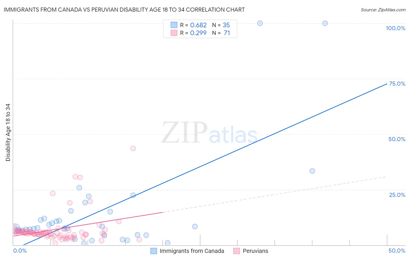 Immigrants from Canada vs Peruvian Disability Age 18 to 34