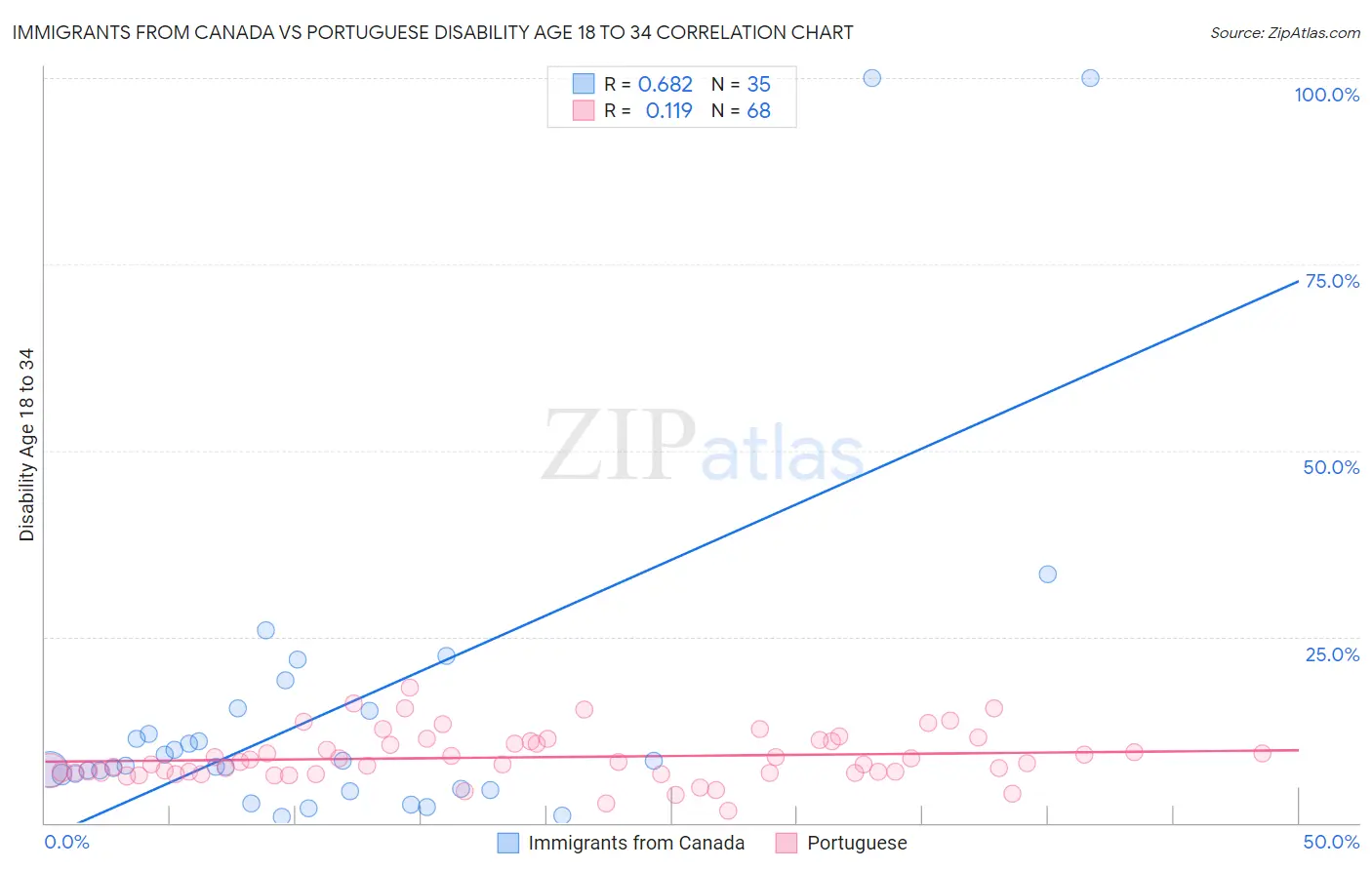 Immigrants from Canada vs Portuguese Disability Age 18 to 34