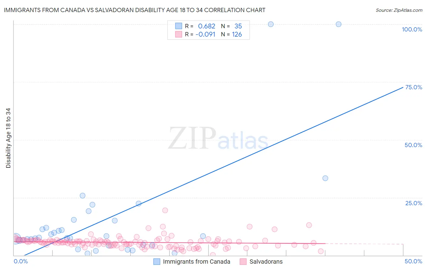 Immigrants from Canada vs Salvadoran Disability Age 18 to 34