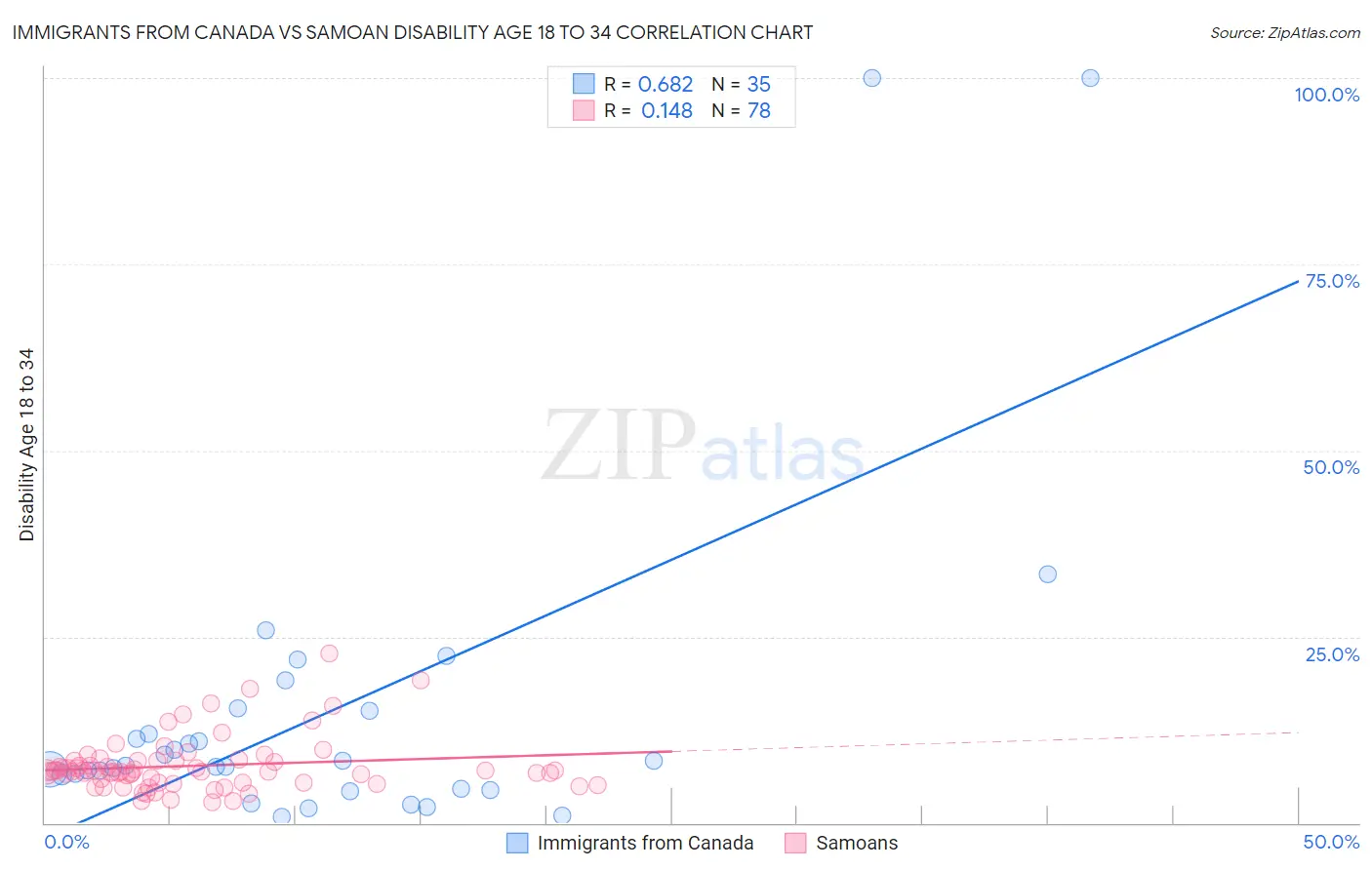 Immigrants from Canada vs Samoan Disability Age 18 to 34