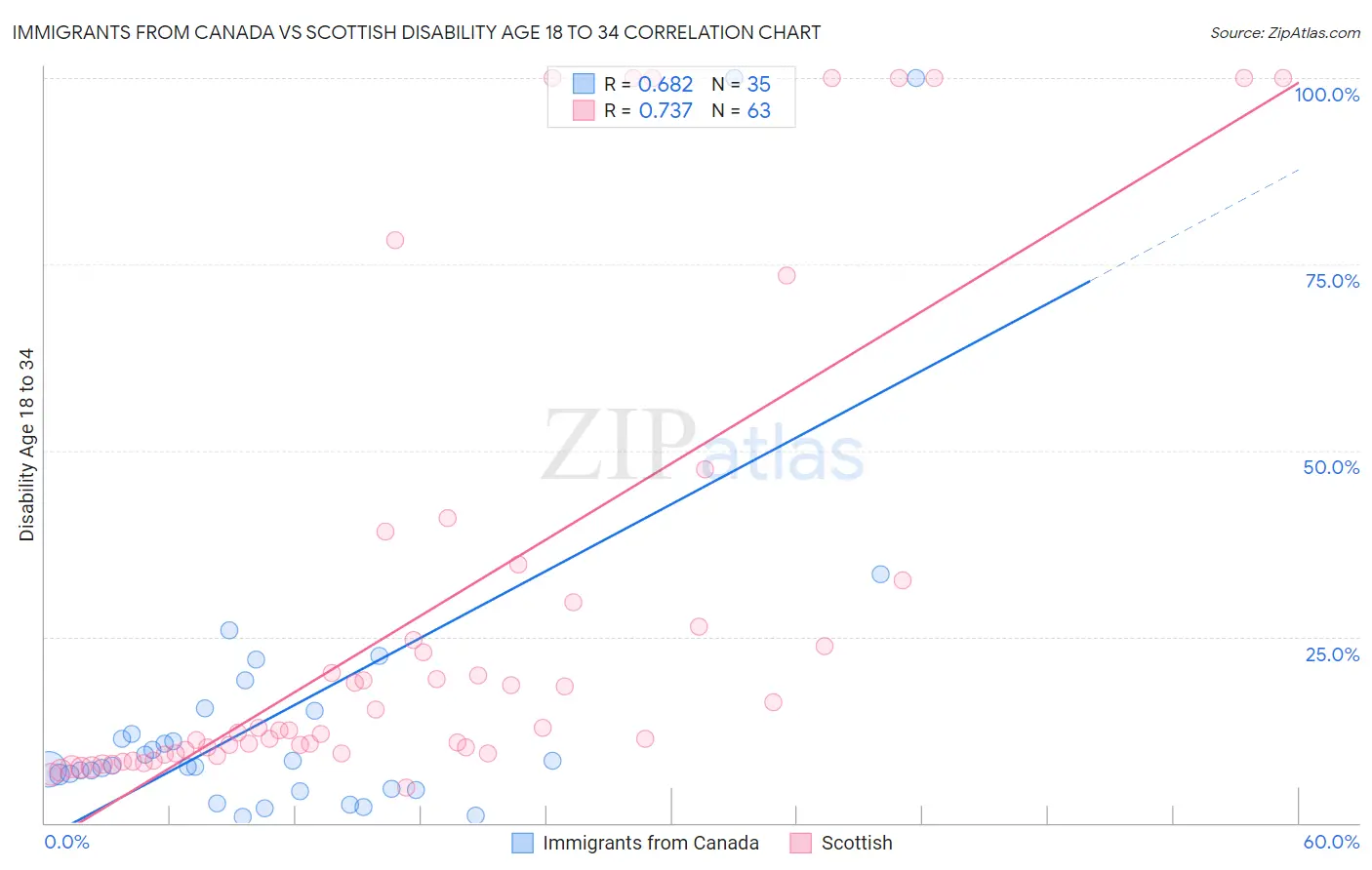Immigrants from Canada vs Scottish Disability Age 18 to 34