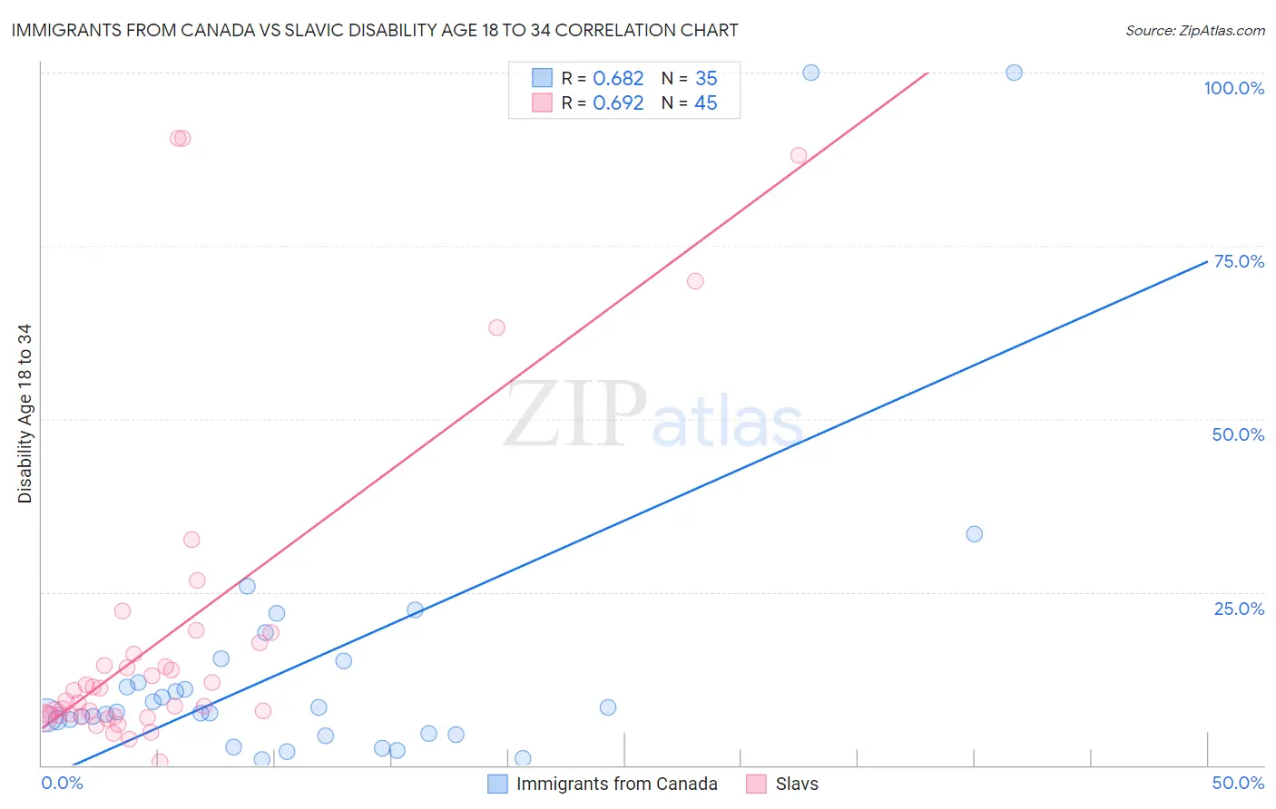 Immigrants from Canada vs Slavic Disability Age 18 to 34