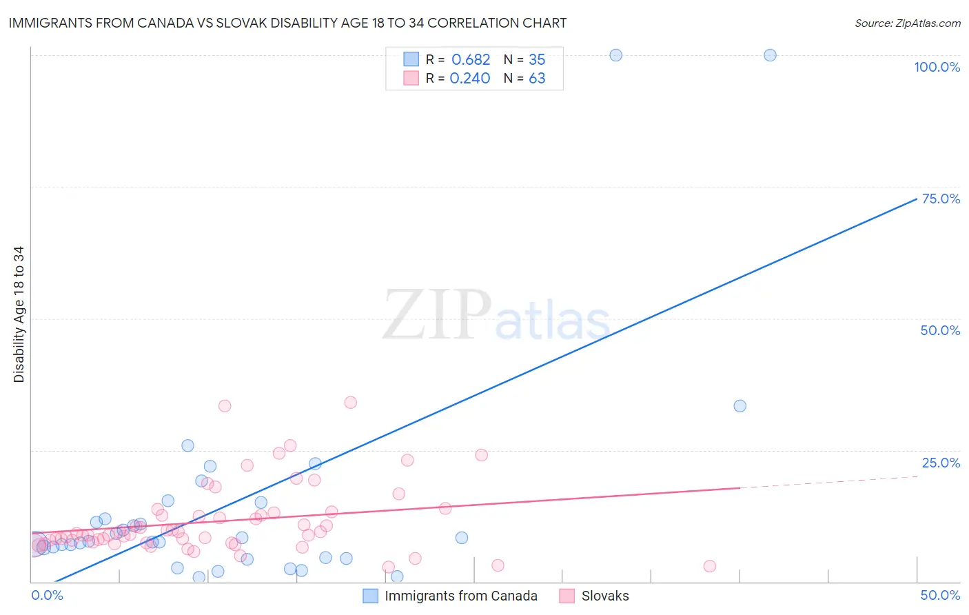 Immigrants from Canada vs Slovak Disability Age 18 to 34