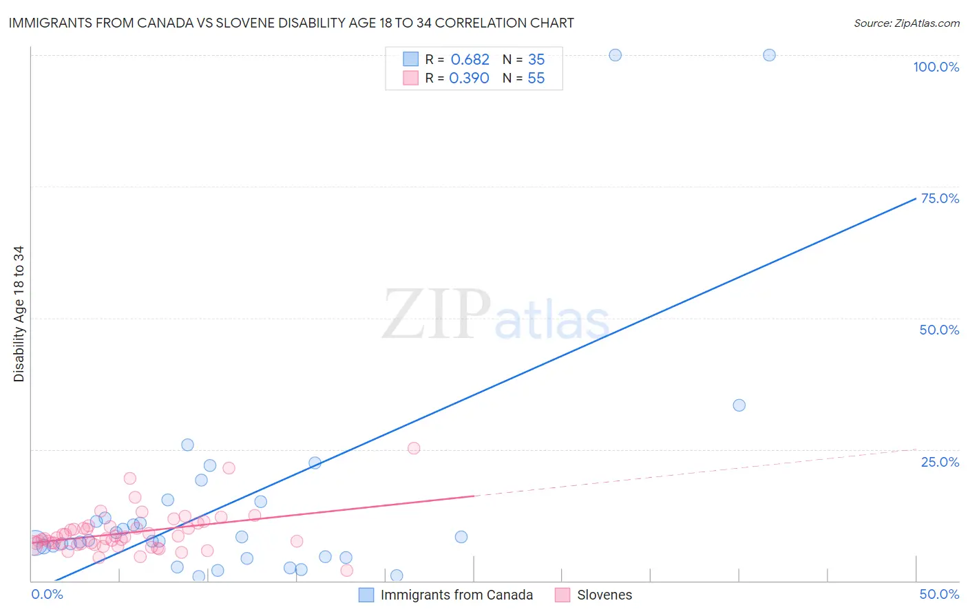Immigrants from Canada vs Slovene Disability Age 18 to 34