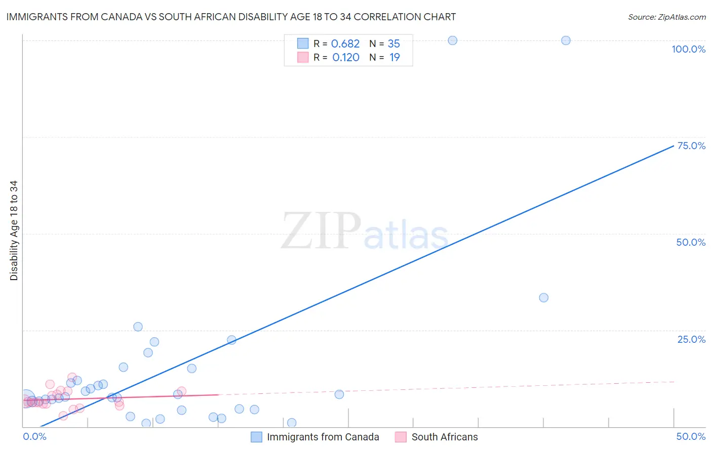 Immigrants from Canada vs South African Disability Age 18 to 34