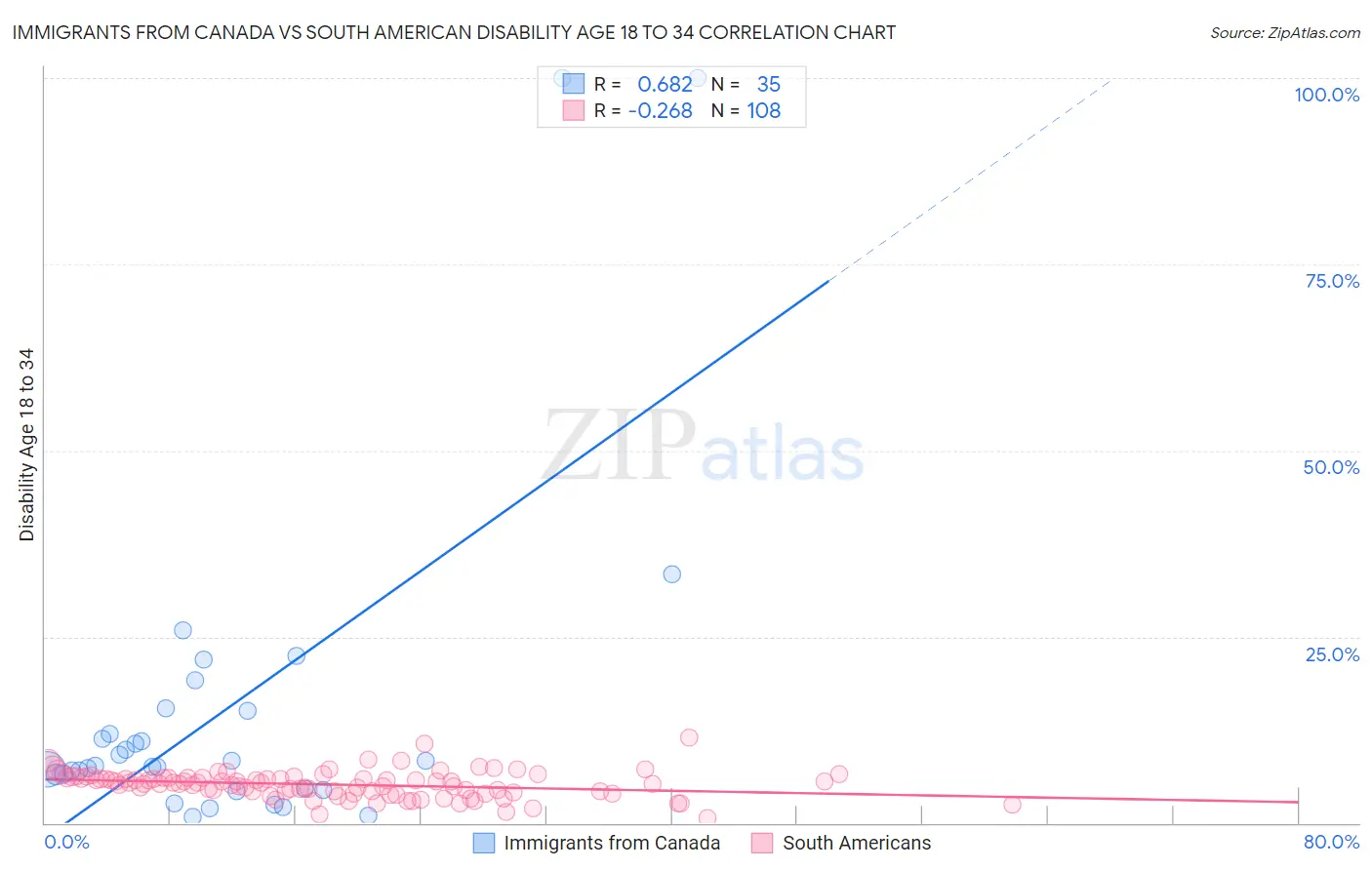 Immigrants from Canada vs South American Disability Age 18 to 34