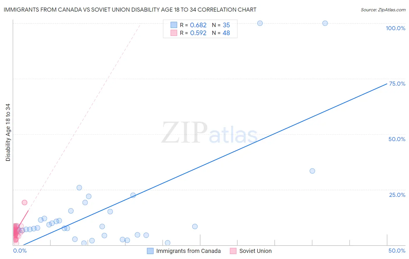 Immigrants from Canada vs Soviet Union Disability Age 18 to 34