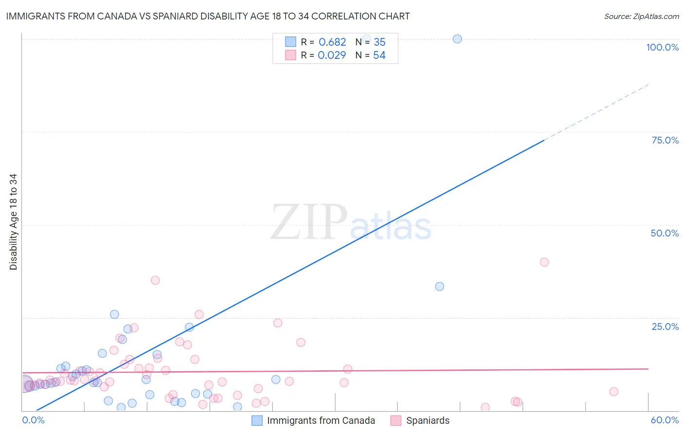 Immigrants from Canada vs Spaniard Disability Age 18 to 34