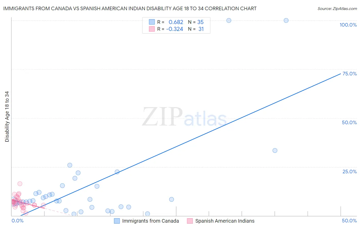 Immigrants from Canada vs Spanish American Indian Disability Age 18 to 34