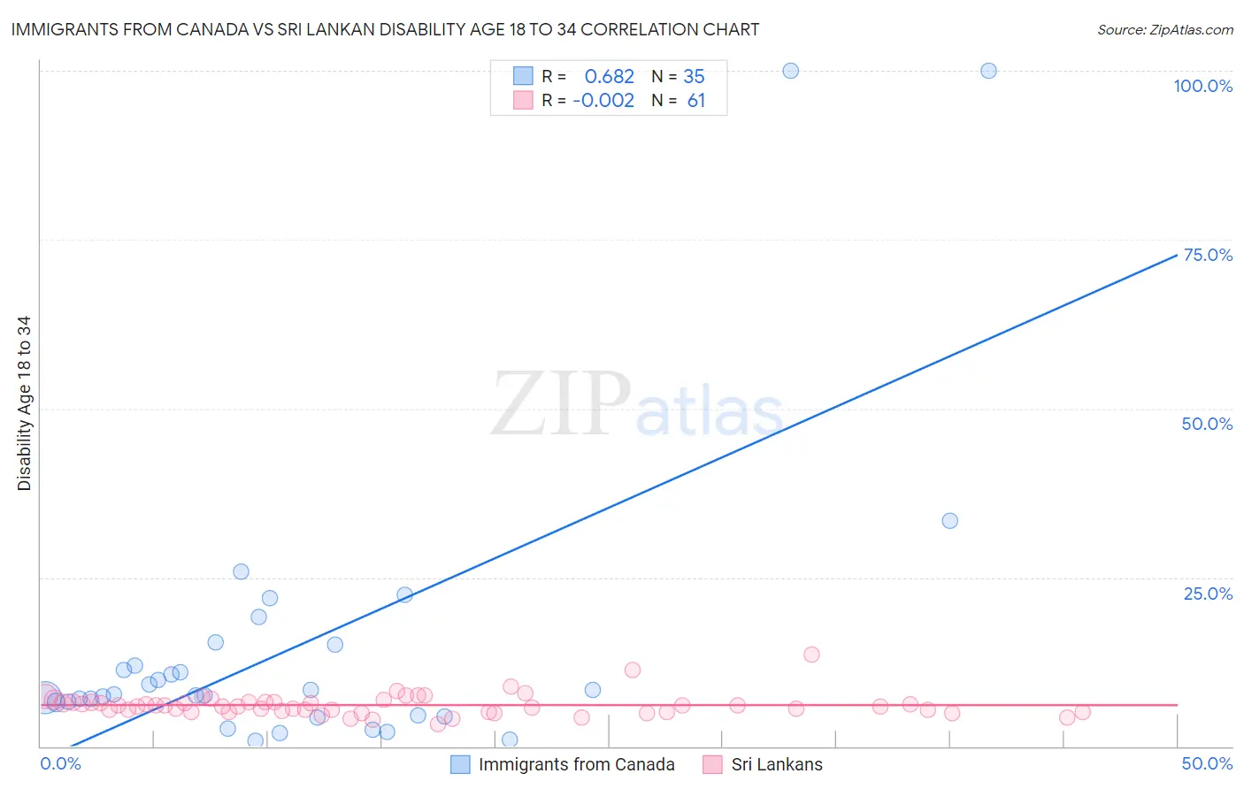Immigrants from Canada vs Sri Lankan Disability Age 18 to 34
