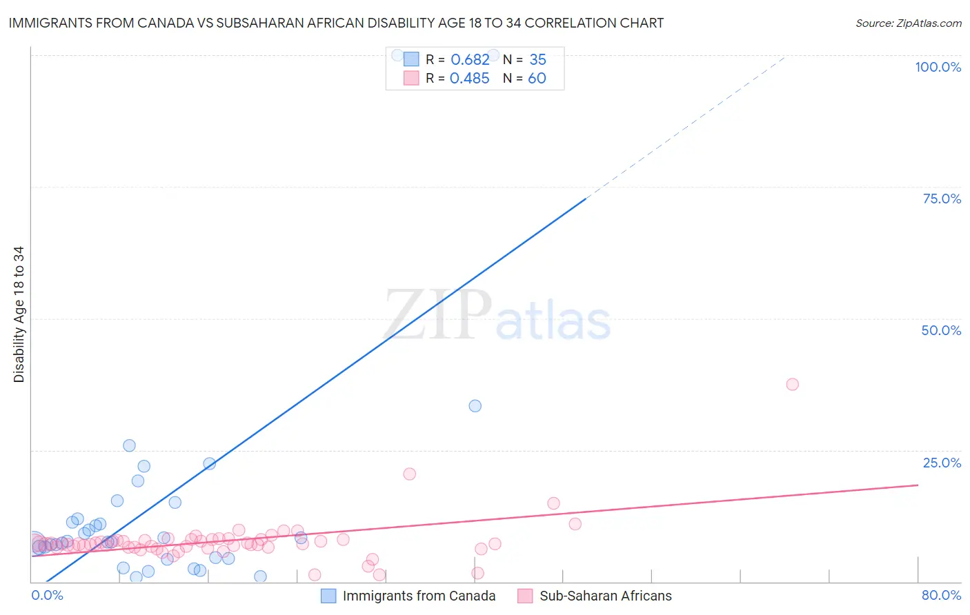 Immigrants from Canada vs Subsaharan African Disability Age 18 to 34