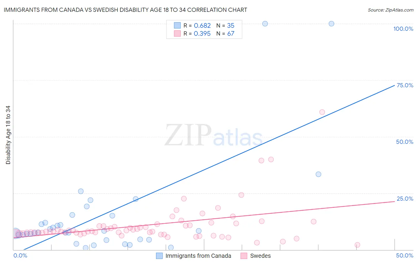 Immigrants from Canada vs Swedish Disability Age 18 to 34