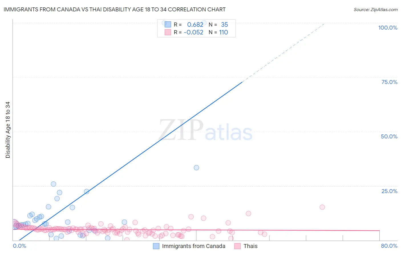 Immigrants from Canada vs Thai Disability Age 18 to 34