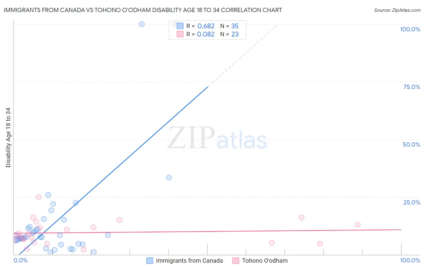 Immigrants from Canada vs Tohono O'odham Disability Age 18 to 34