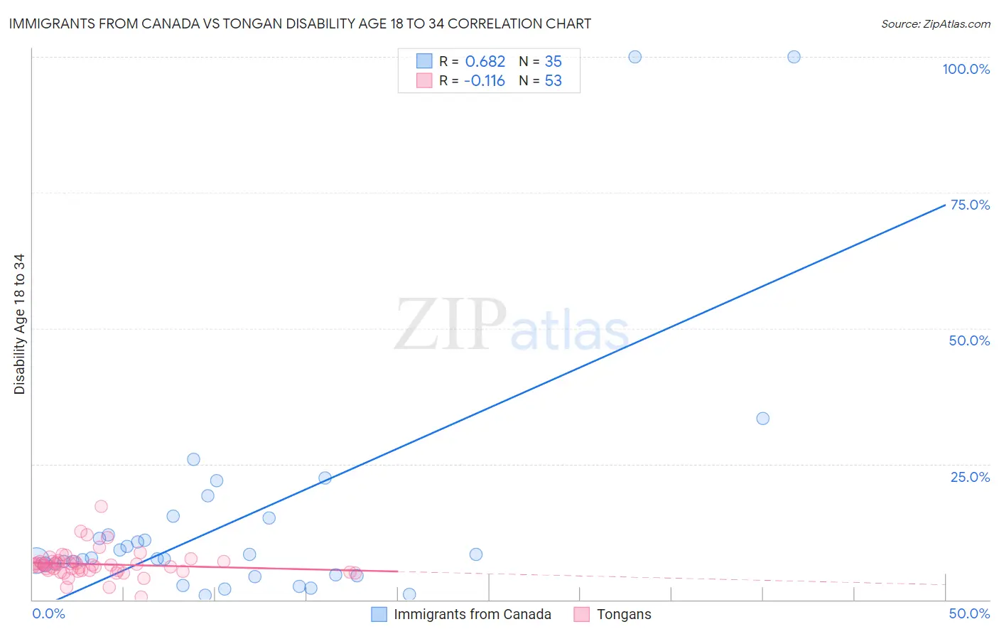 Immigrants from Canada vs Tongan Disability Age 18 to 34