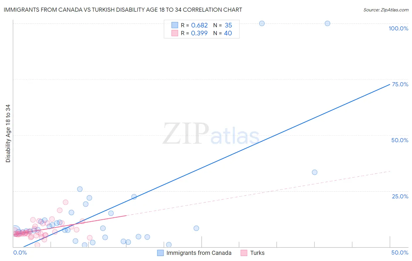 Immigrants from Canada vs Turkish Disability Age 18 to 34