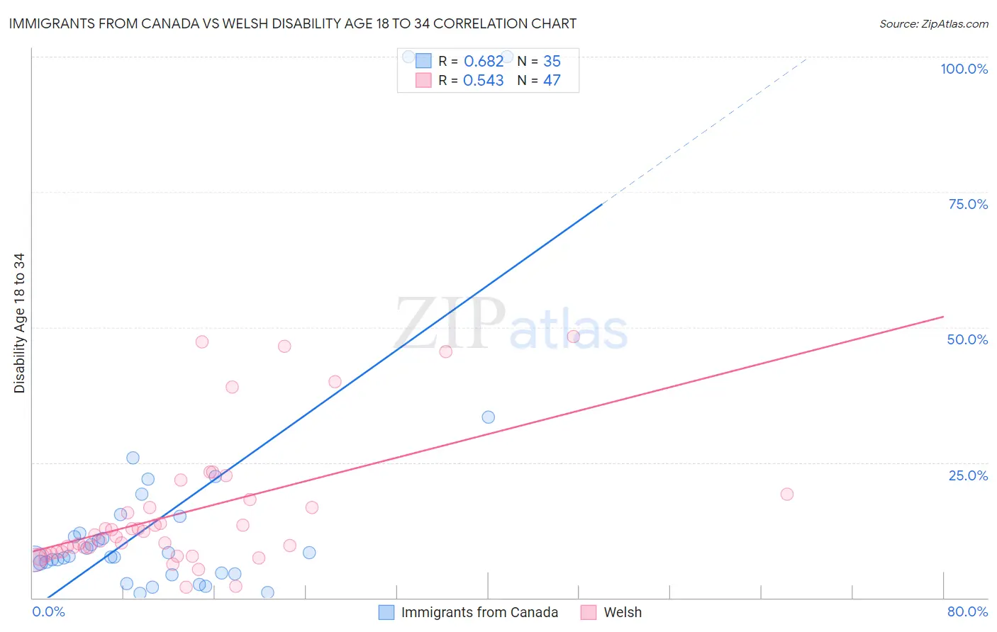Immigrants from Canada vs Welsh Disability Age 18 to 34