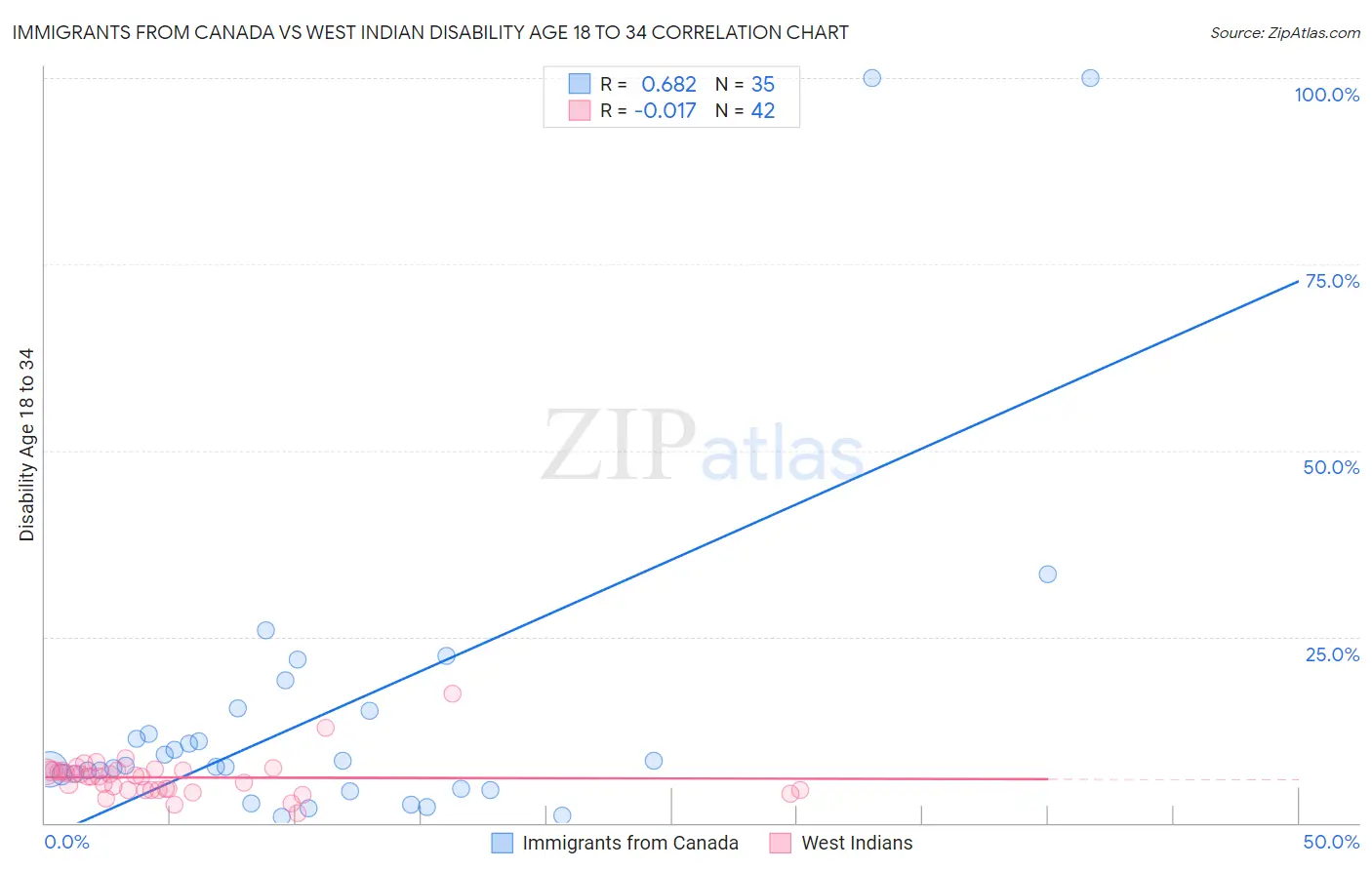 Immigrants from Canada vs West Indian Disability Age 18 to 34