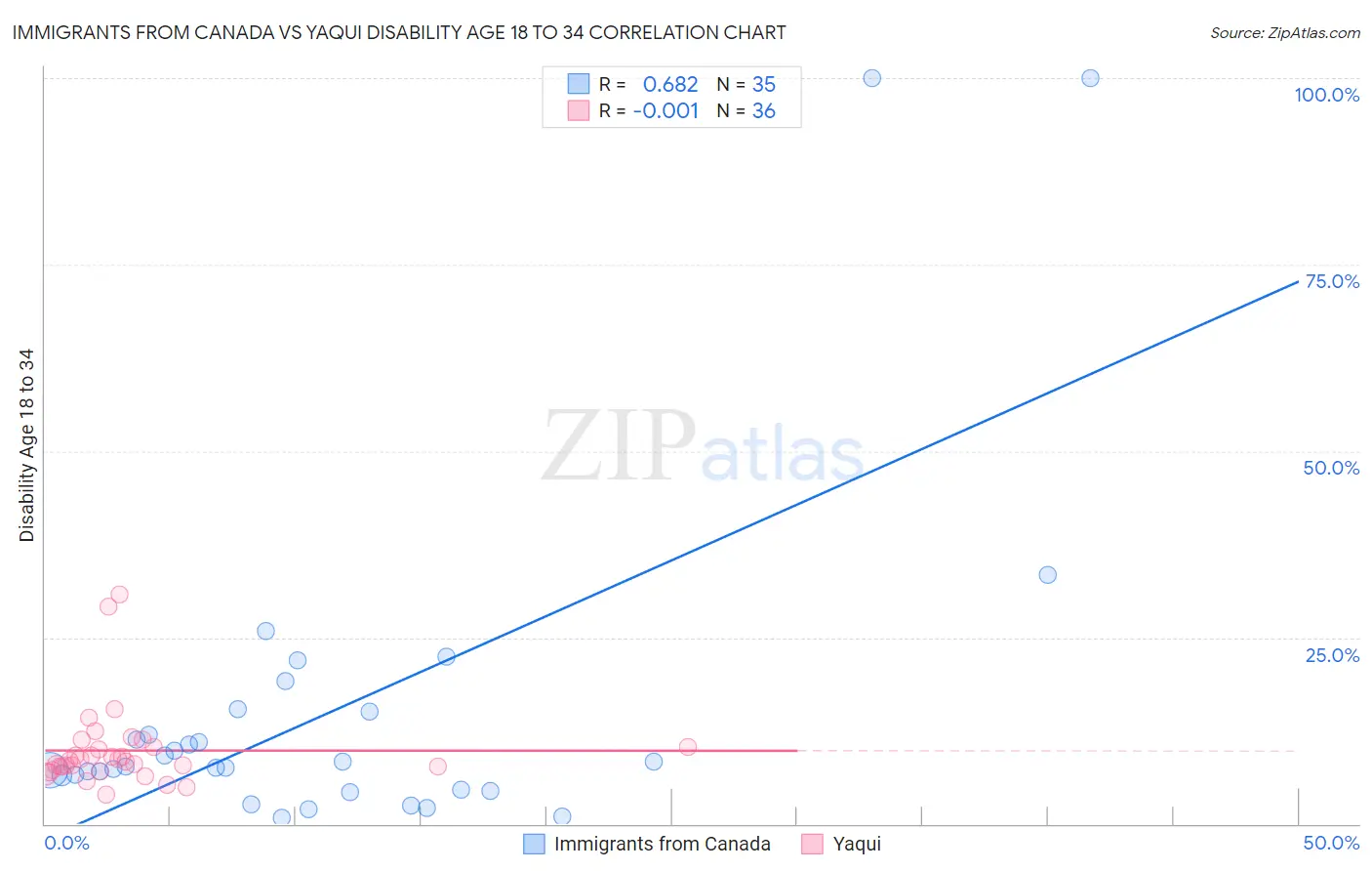 Immigrants from Canada vs Yaqui Disability Age 18 to 34