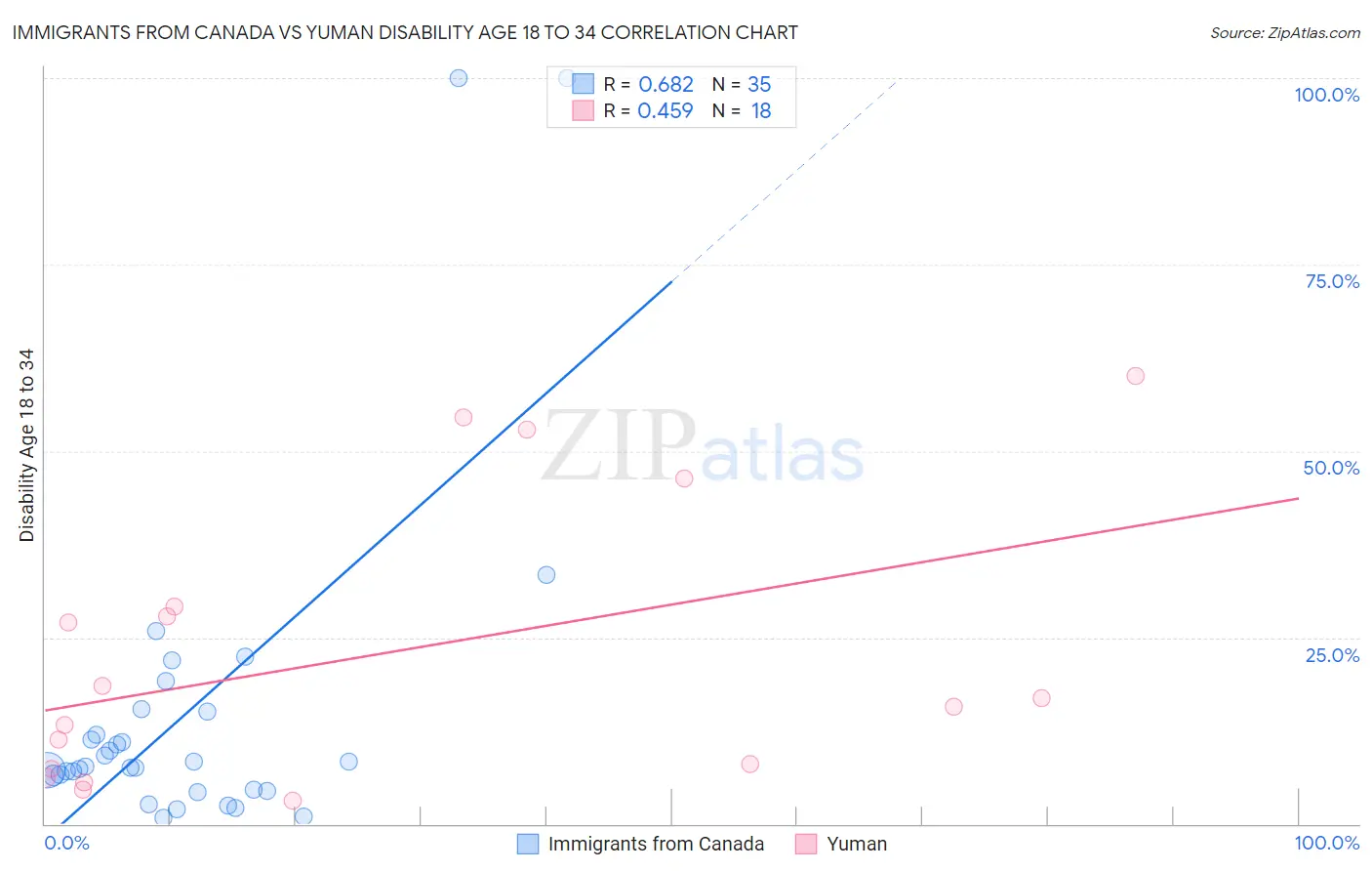 Immigrants from Canada vs Yuman Disability Age 18 to 34