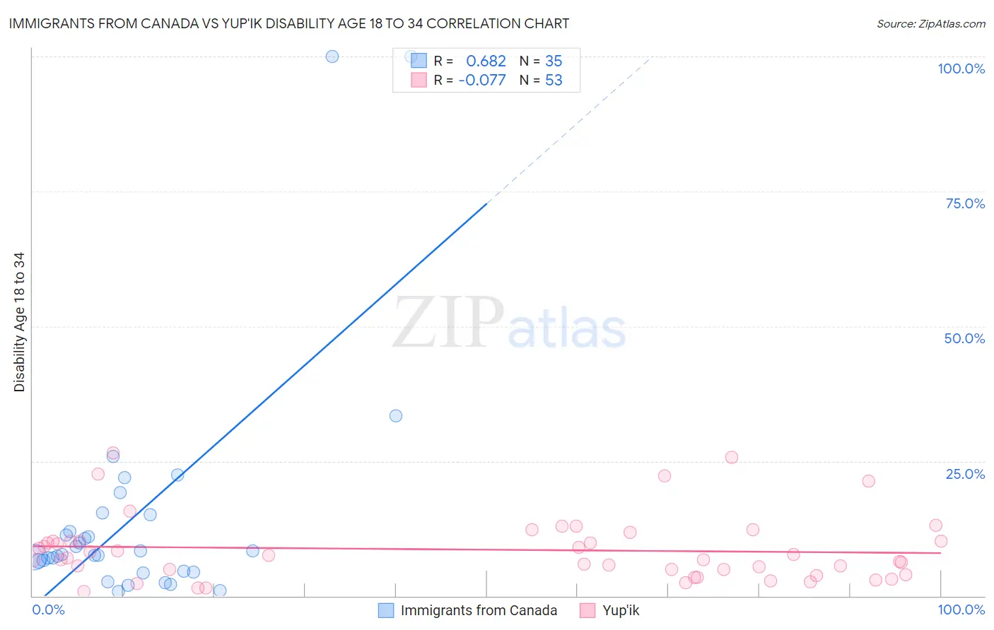 Immigrants from Canada vs Yup'ik Disability Age 18 to 34