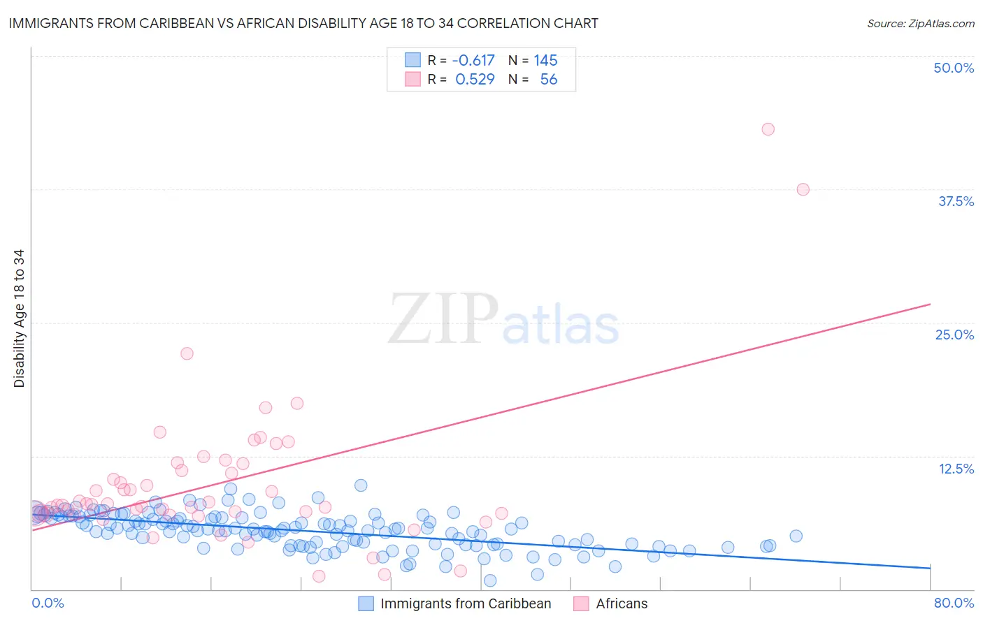 Immigrants from Caribbean vs African Disability Age 18 to 34