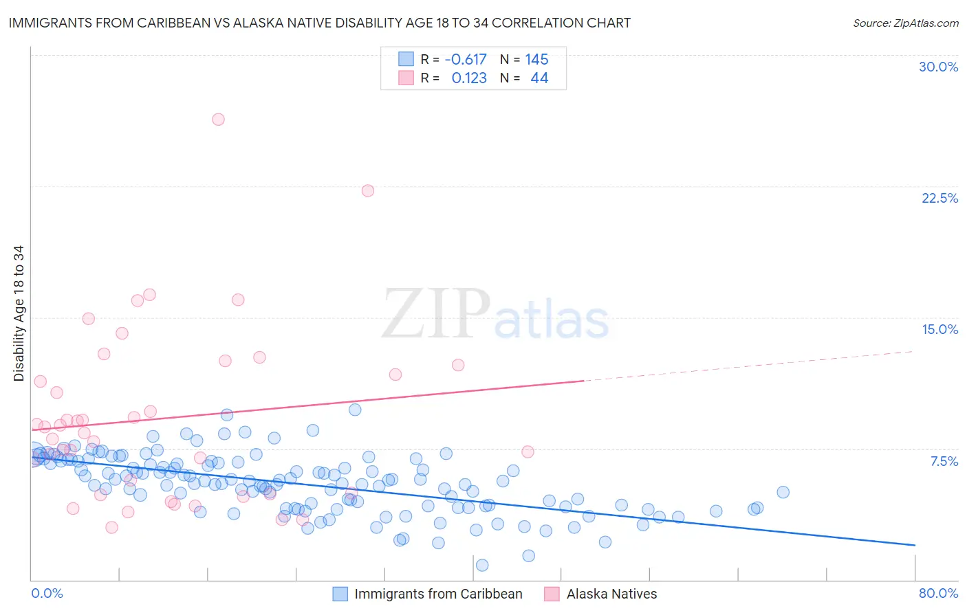 Immigrants from Caribbean vs Alaska Native Disability Age 18 to 34