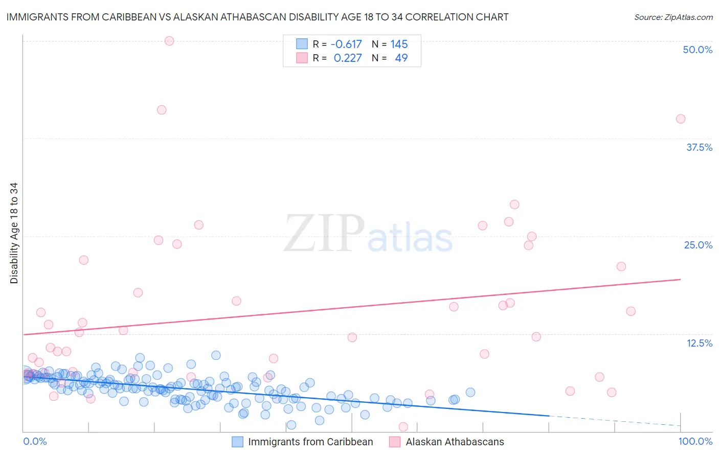 Immigrants from Caribbean vs Alaskan Athabascan Disability Age 18 to 34