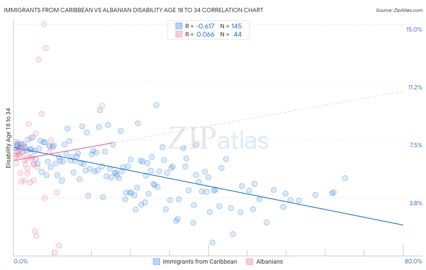 Immigrants from Caribbean vs Albanian Disability Age 18 to 34