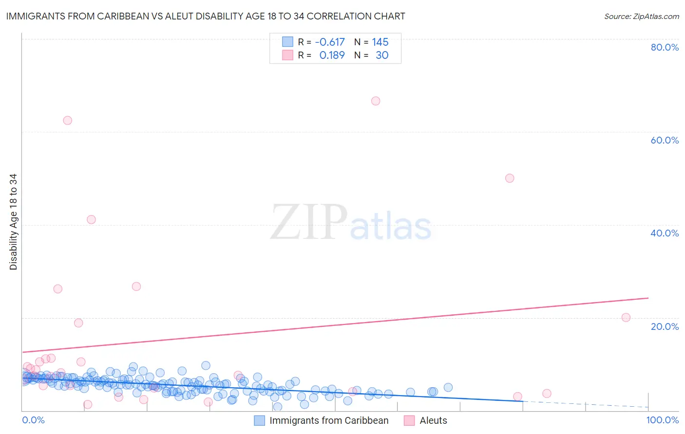 Immigrants from Caribbean vs Aleut Disability Age 18 to 34