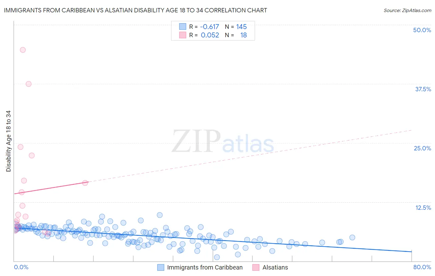 Immigrants from Caribbean vs Alsatian Disability Age 18 to 34